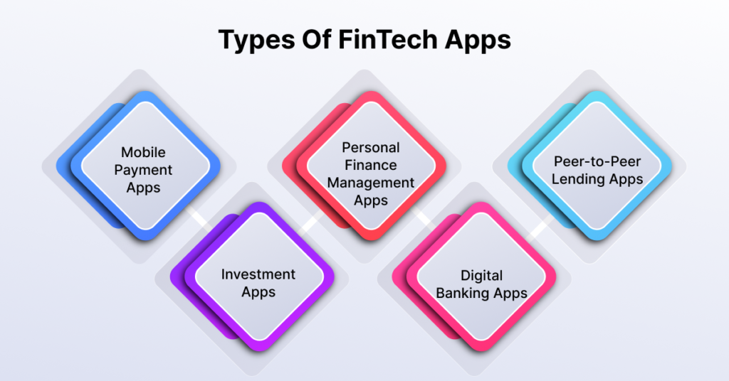 Types of FinTech Apps