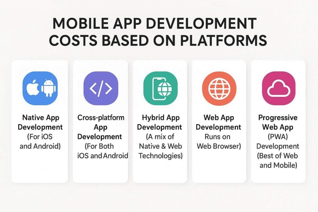 Mobile App Development Costs Based On Platforms