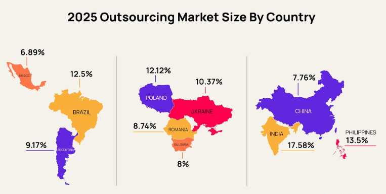 Indian outsourcing market size