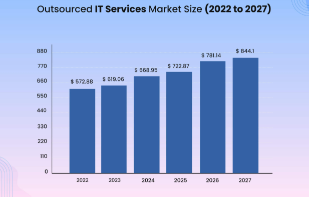Mobile App Development Outsourcing