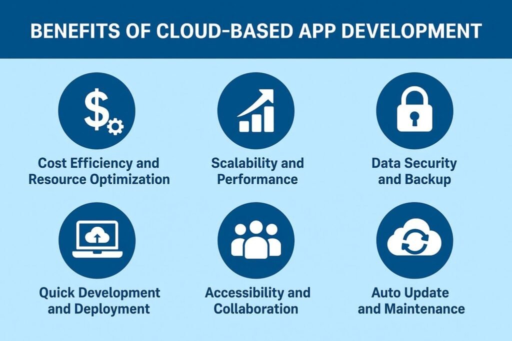 Benefits of Cloud-Based App Development
