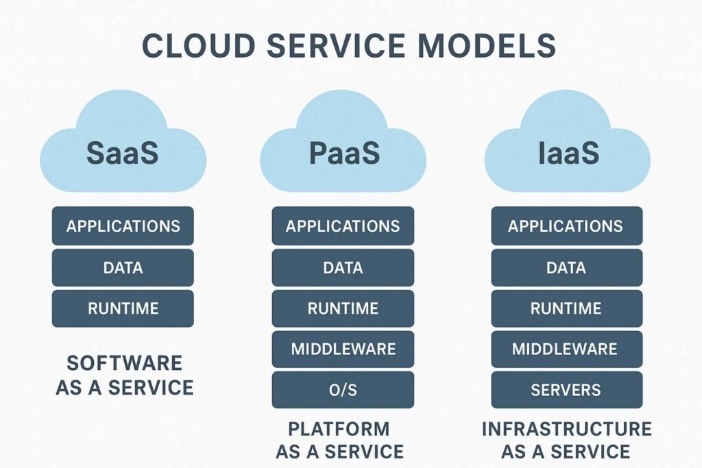 Cloud Service Models