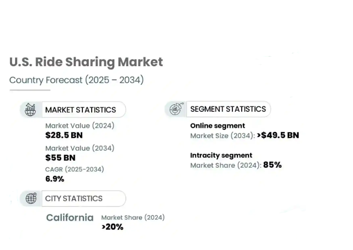 U.S ride sharing market