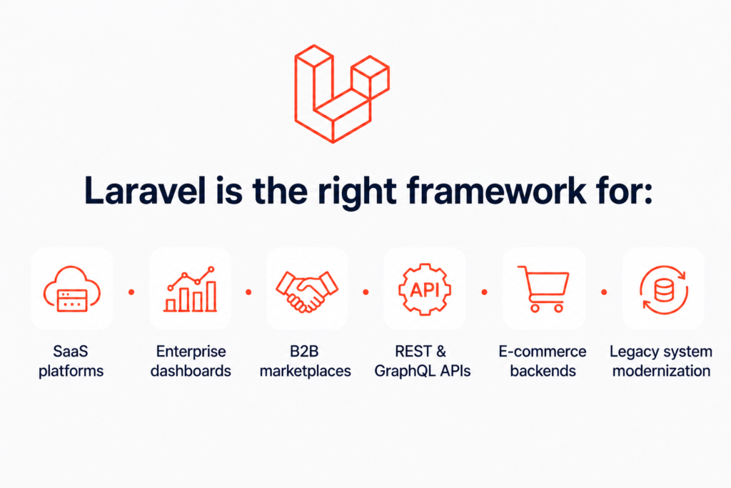 Laravel’s Market Strength