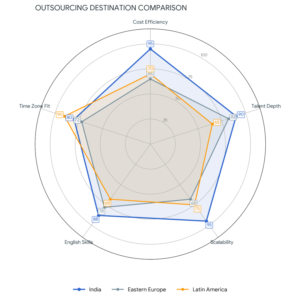Outsourcing Destination Comparison