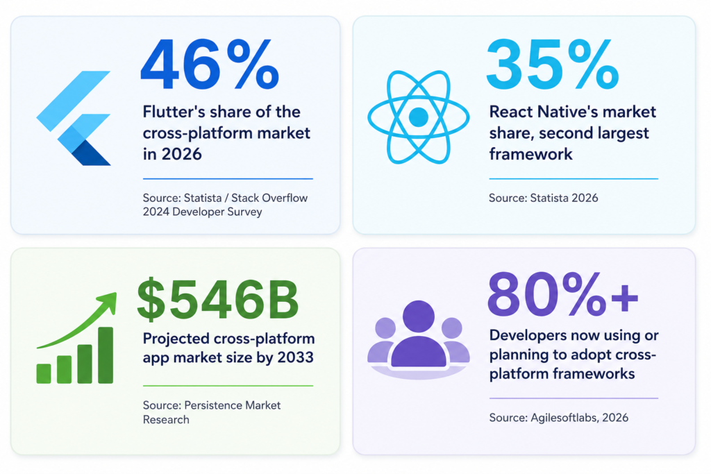 cross platform market share